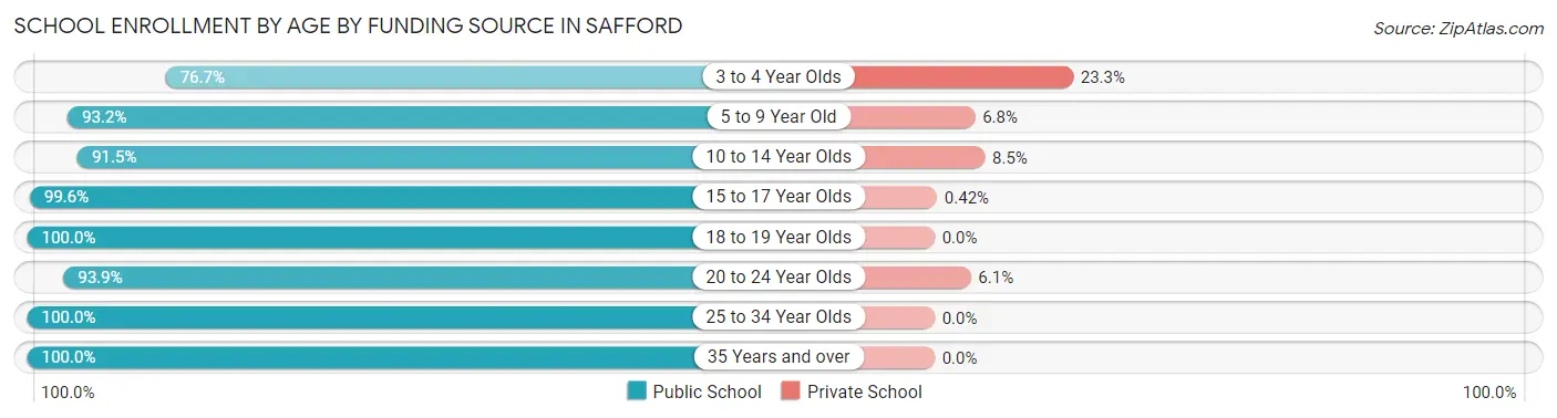 School Enrollment by Age by Funding Source in Safford