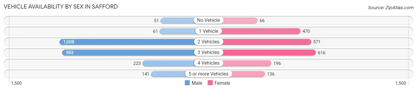 Vehicle Availability by Sex in Safford