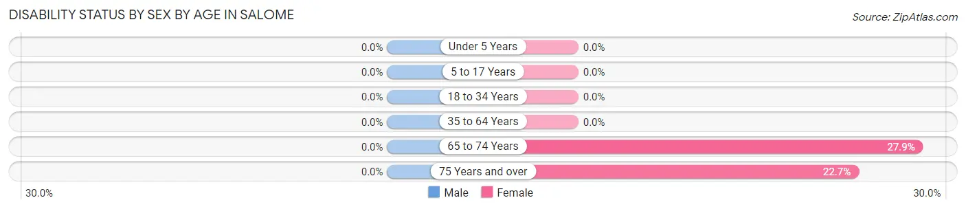 Disability Status by Sex by Age in Salome
