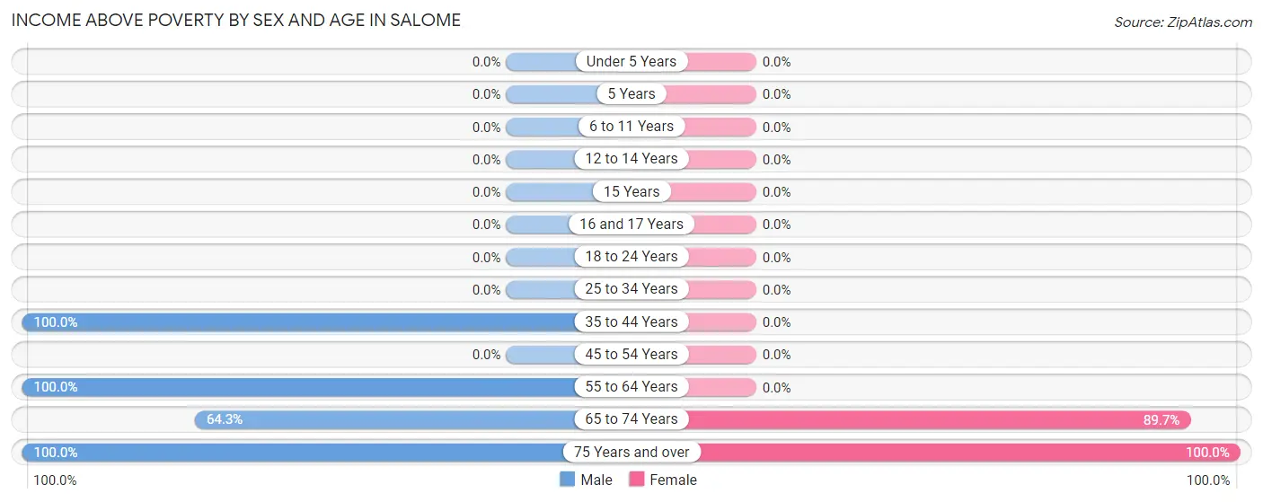 Income Above Poverty by Sex and Age in Salome