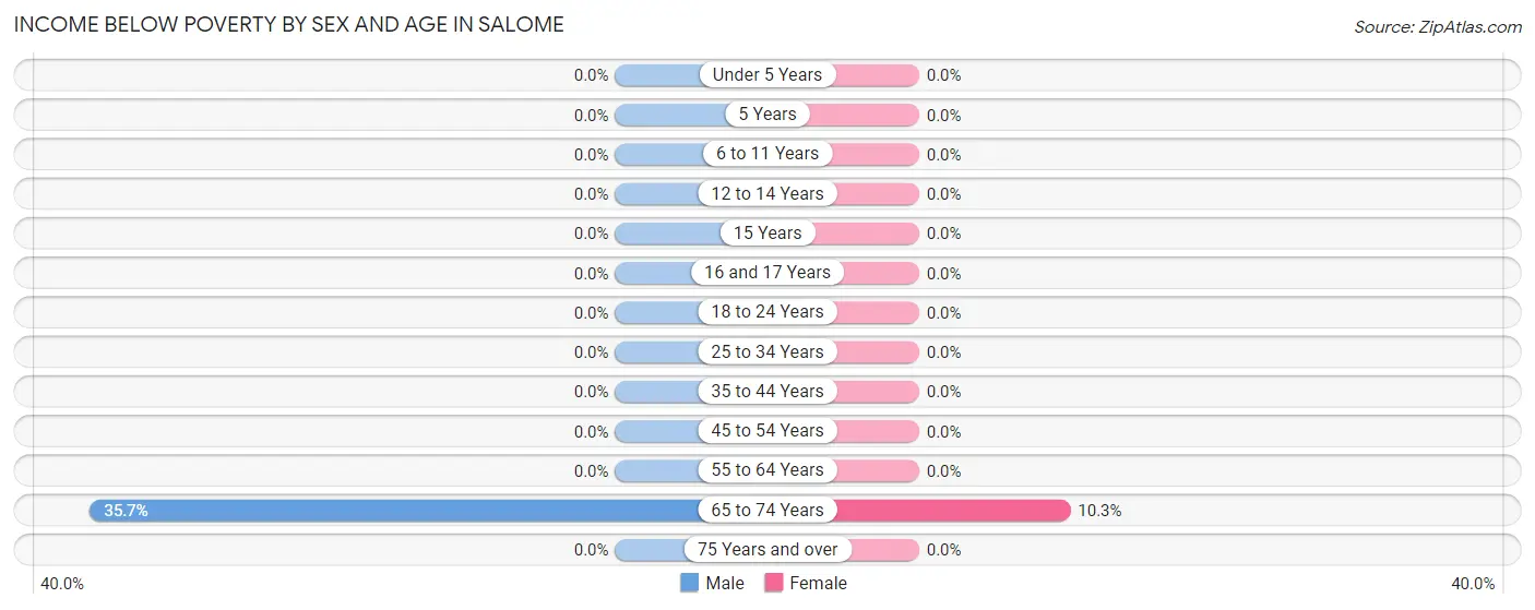Income Below Poverty by Sex and Age in Salome