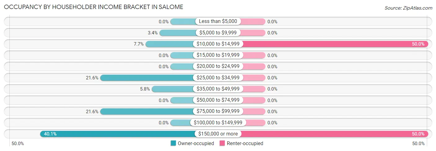 Occupancy by Householder Income Bracket in Salome