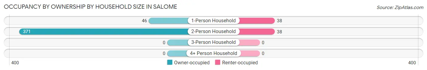 Occupancy by Ownership by Household Size in Salome