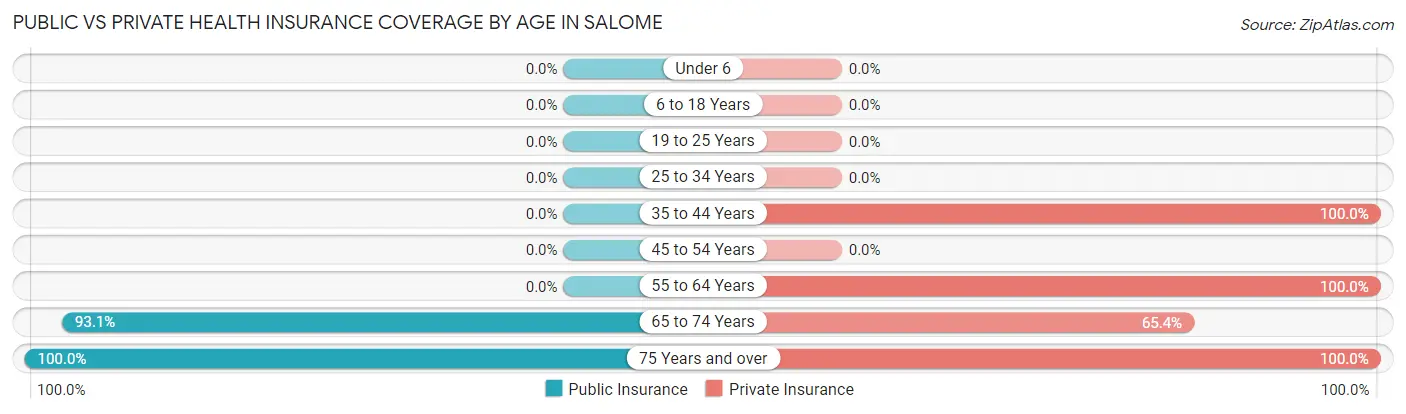 Public vs Private Health Insurance Coverage by Age in Salome