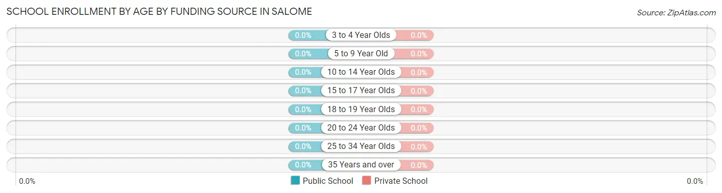 School Enrollment by Age by Funding Source in Salome