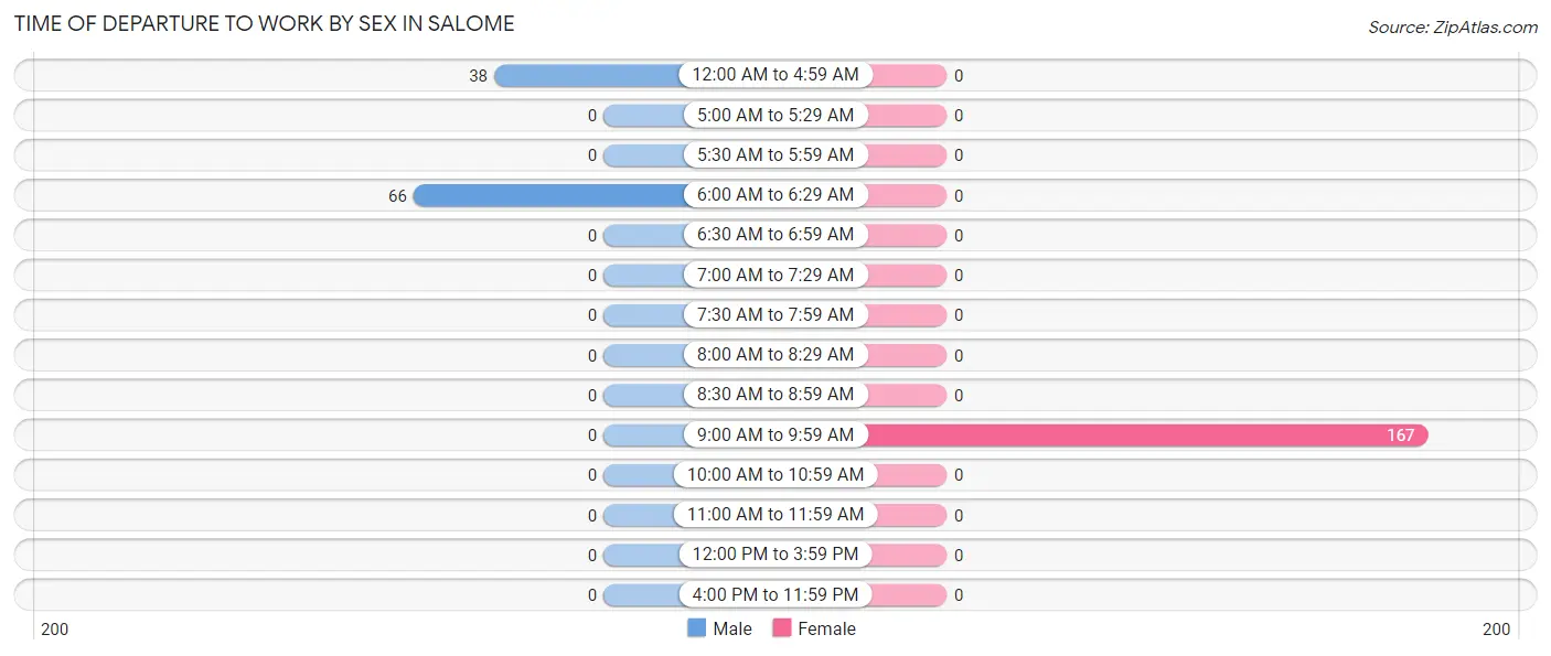 Time of Departure to Work by Sex in Salome