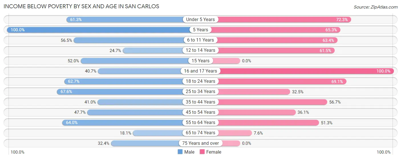 Income Below Poverty by Sex and Age in San Carlos