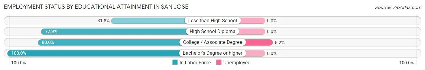 Employment Status by Educational Attainment in San Jose