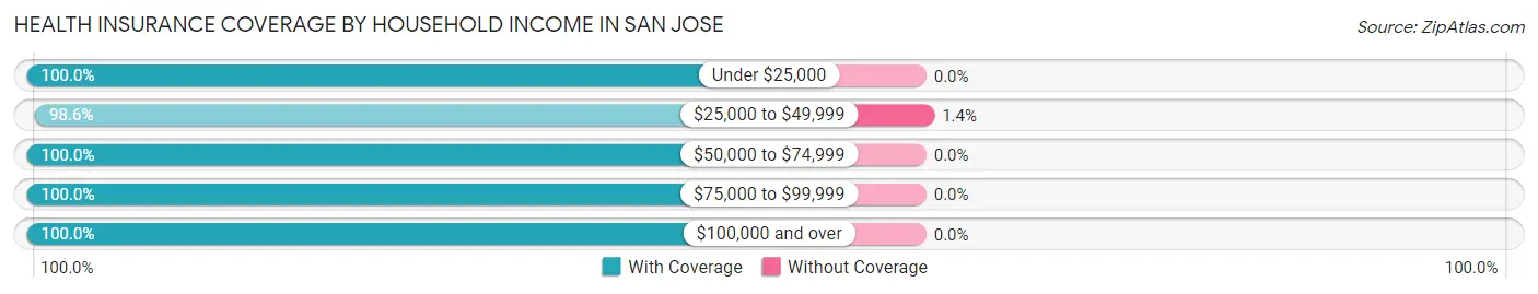 Health Insurance Coverage by Household Income in San Jose
