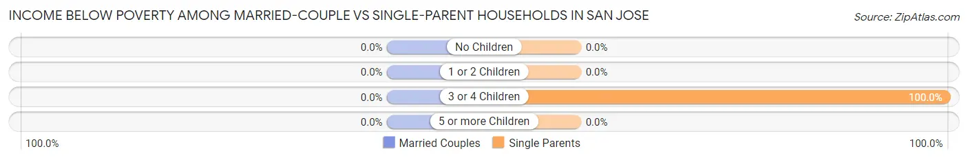 Income Below Poverty Among Married-Couple vs Single-Parent Households in San Jose
