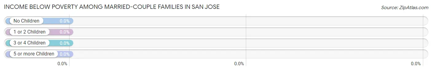 Income Below Poverty Among Married-Couple Families in San Jose