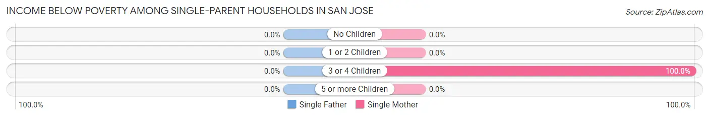 Income Below Poverty Among Single-Parent Households in San Jose