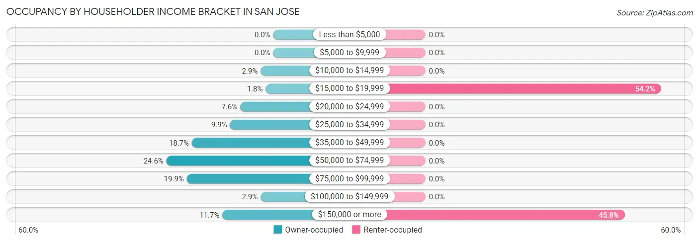 Occupancy by Householder Income Bracket in San Jose