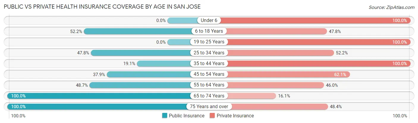 Public vs Private Health Insurance Coverage by Age in San Jose