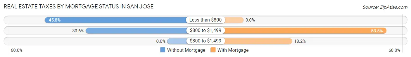 Real Estate Taxes by Mortgage Status in San Jose