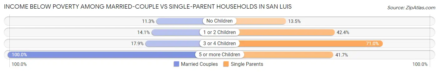 Income Below Poverty Among Married-Couple vs Single-Parent Households in San Luis