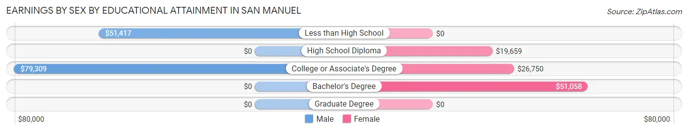 Earnings by Sex by Educational Attainment in San Manuel