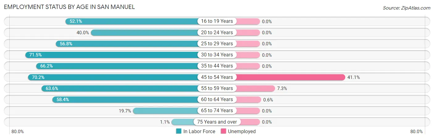 Employment Status by Age in San Manuel