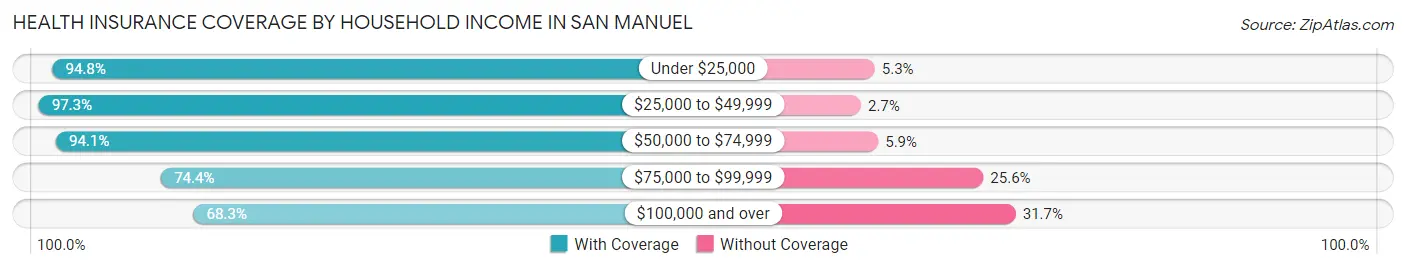 Health Insurance Coverage by Household Income in San Manuel