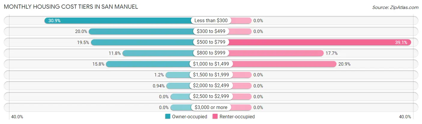Monthly Housing Cost Tiers in San Manuel