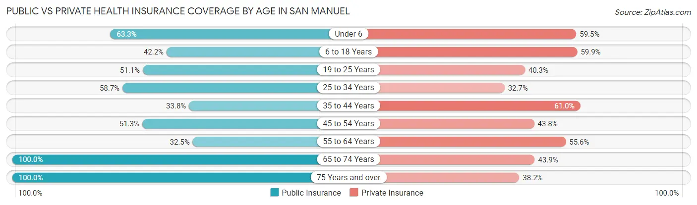 Public vs Private Health Insurance Coverage by Age in San Manuel