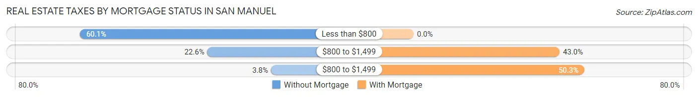 Real Estate Taxes by Mortgage Status in San Manuel