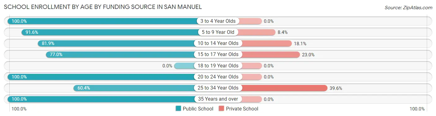 School Enrollment by Age by Funding Source in San Manuel