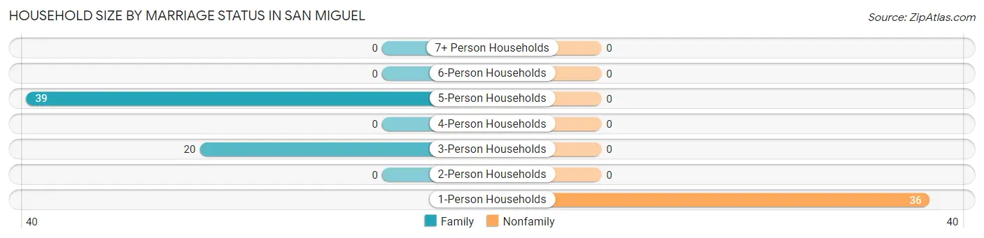 Household Size by Marriage Status in San Miguel
