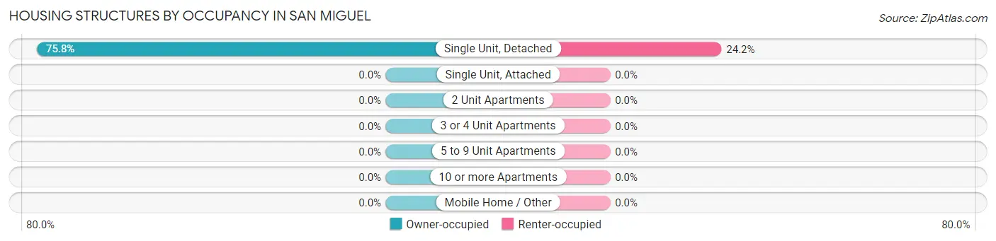 Housing Structures by Occupancy in San Miguel