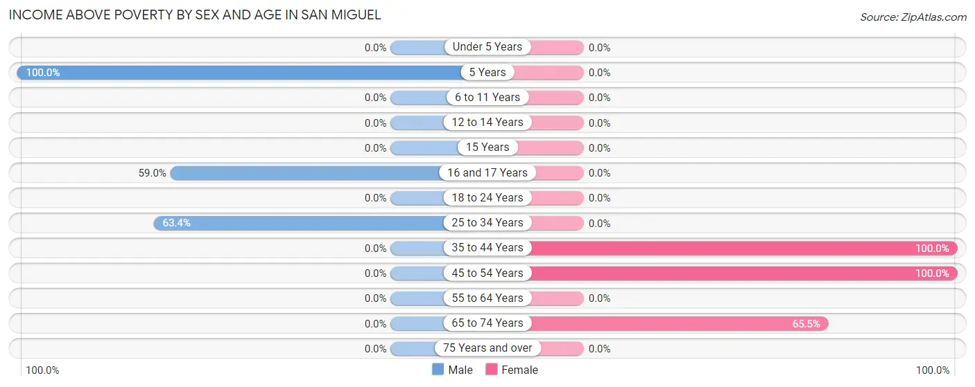 Income Above Poverty by Sex and Age in San Miguel