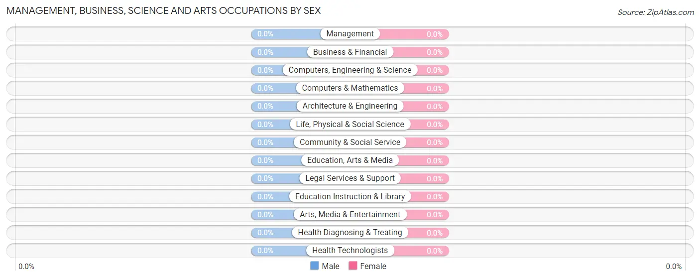 Management, Business, Science and Arts Occupations by Sex in San Miguel