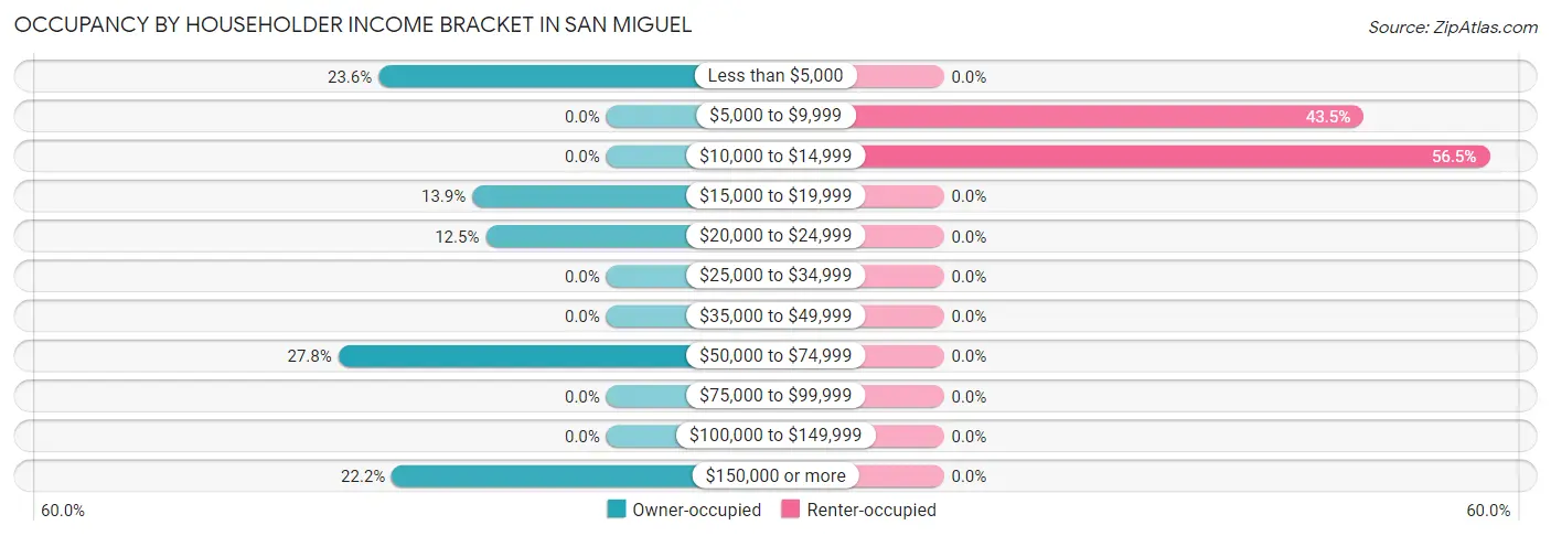 Occupancy by Householder Income Bracket in San Miguel