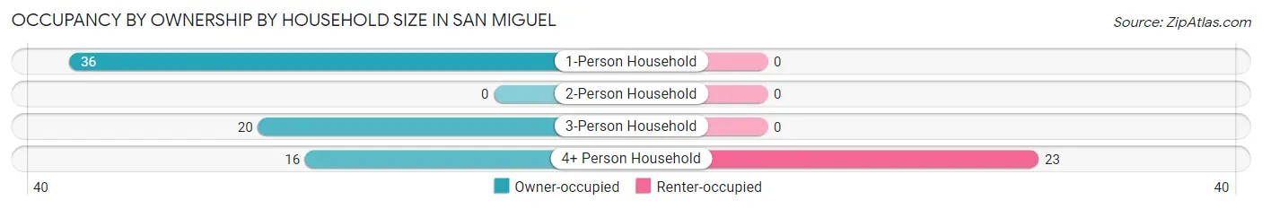 Occupancy by Ownership by Household Size in San Miguel