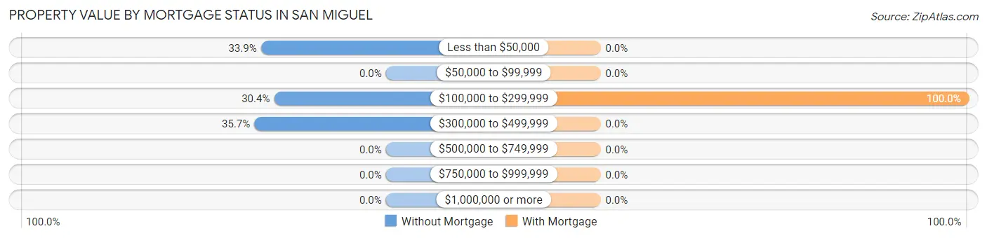 Property Value by Mortgage Status in San Miguel