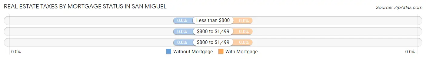 Real Estate Taxes by Mortgage Status in San Miguel