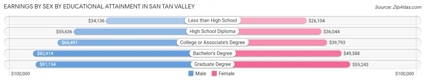 Earnings by Sex by Educational Attainment in San Tan Valley