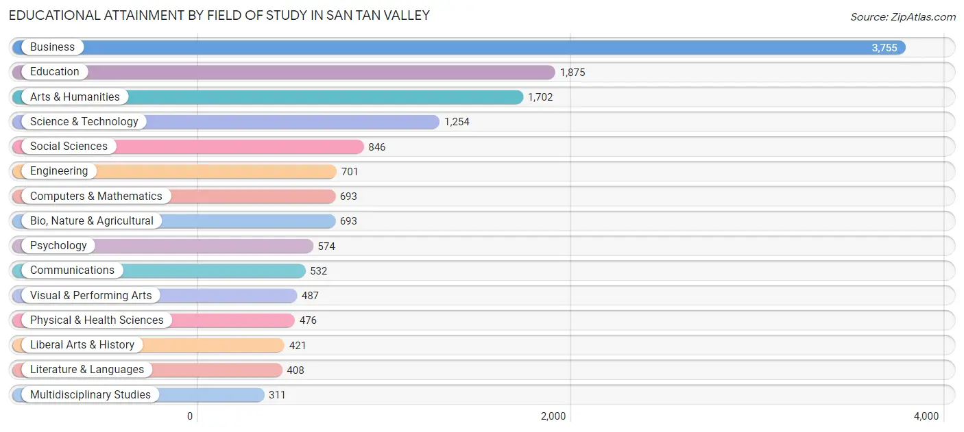 Educational Attainment by Field of Study in San Tan Valley