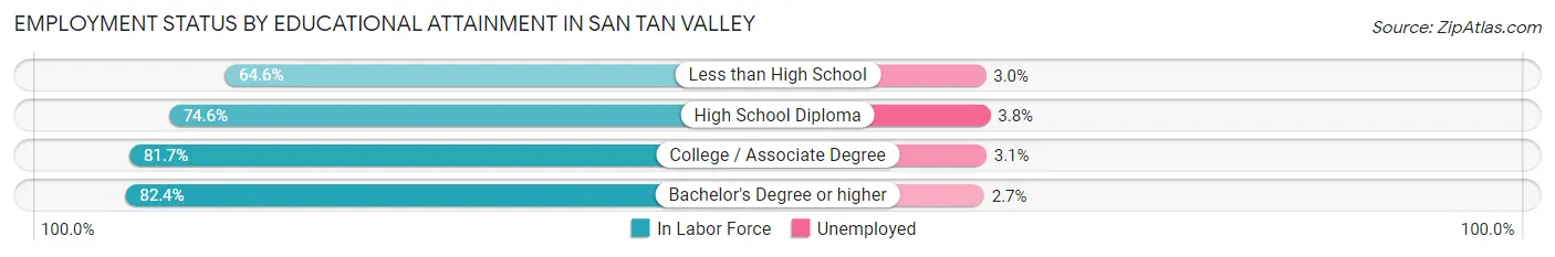 Employment Status by Educational Attainment in San Tan Valley