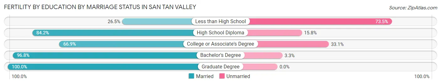 Female Fertility by Education by Marriage Status in San Tan Valley