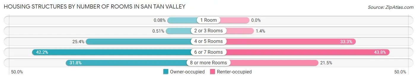 Housing Structures by Number of Rooms in San Tan Valley