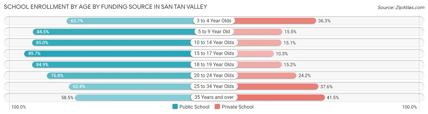 School Enrollment by Age by Funding Source in San Tan Valley