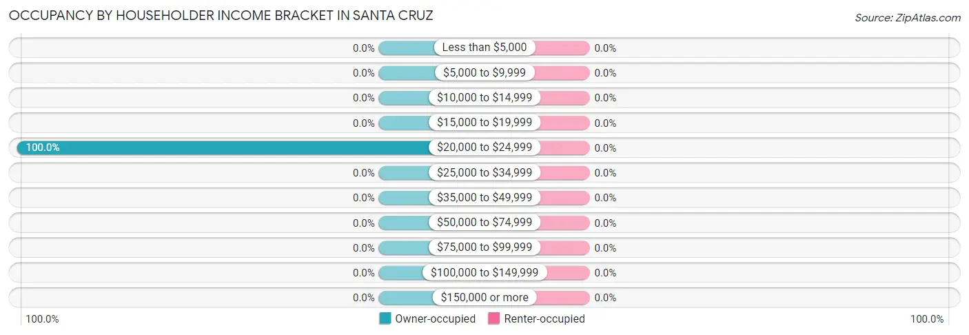 Occupancy by Householder Income Bracket in Santa Cruz