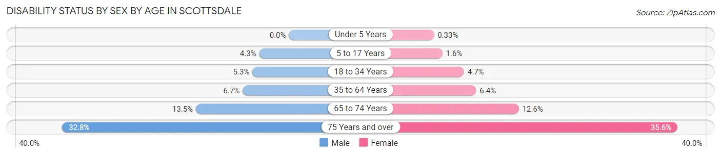 Disability Status by Sex by Age in Scottsdale