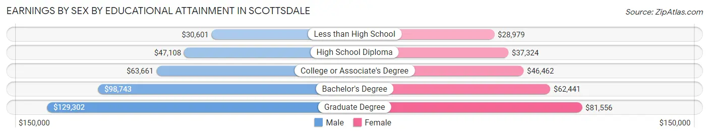 Earnings by Sex by Educational Attainment in Scottsdale