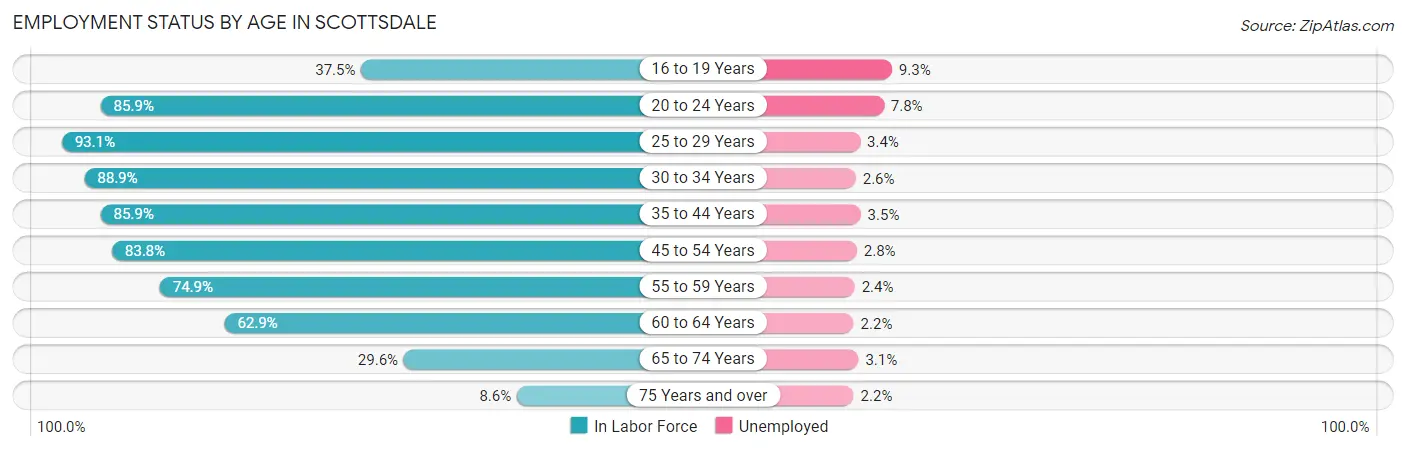 Employment Status by Age in Scottsdale