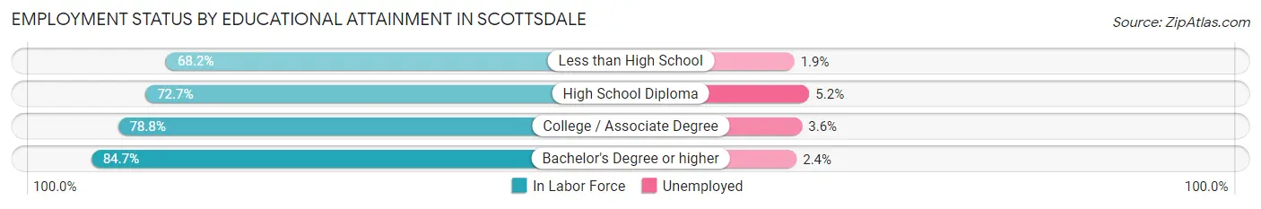 Employment Status by Educational Attainment in Scottsdale