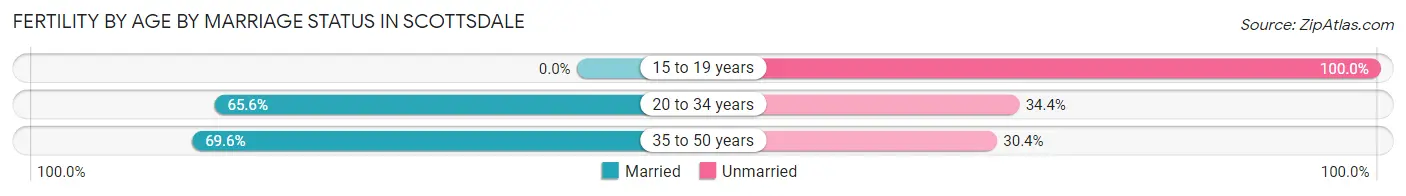 Female Fertility by Age by Marriage Status in Scottsdale