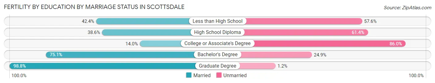 Female Fertility by Education by Marriage Status in Scottsdale