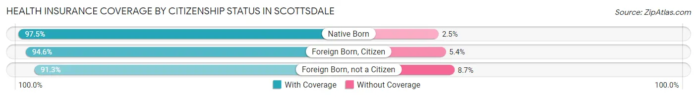 Health Insurance Coverage by Citizenship Status in Scottsdale