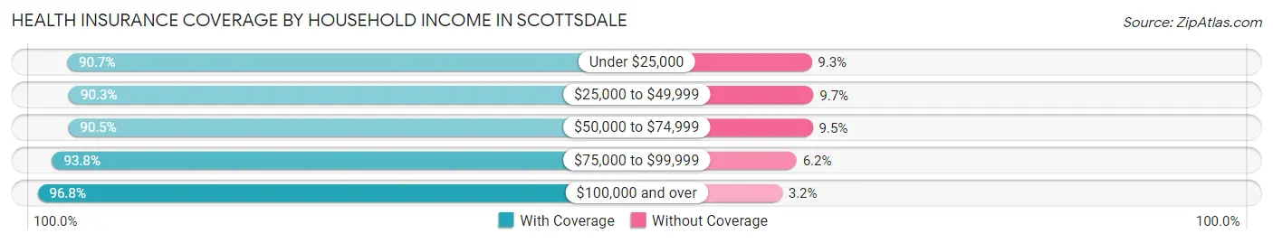 Health Insurance Coverage by Household Income in Scottsdale